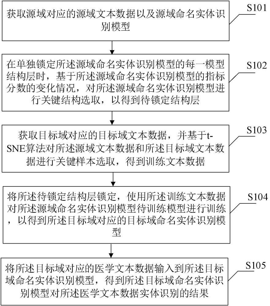 一种基于跨域迁移学习的命名实体识别方法和装置与流程