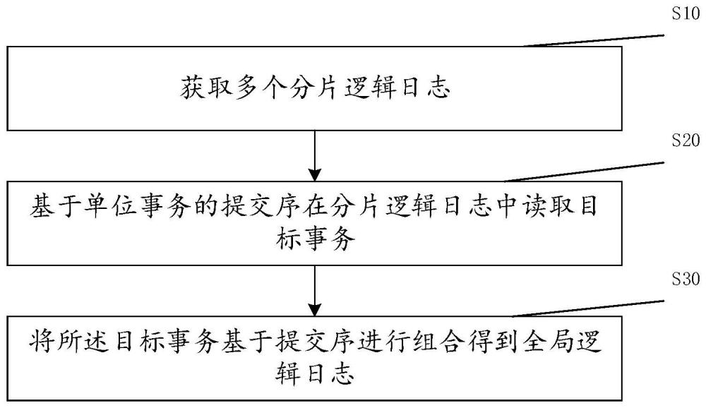 分布式全局逻辑日志生成方法、装置、电子设备及介质与流程