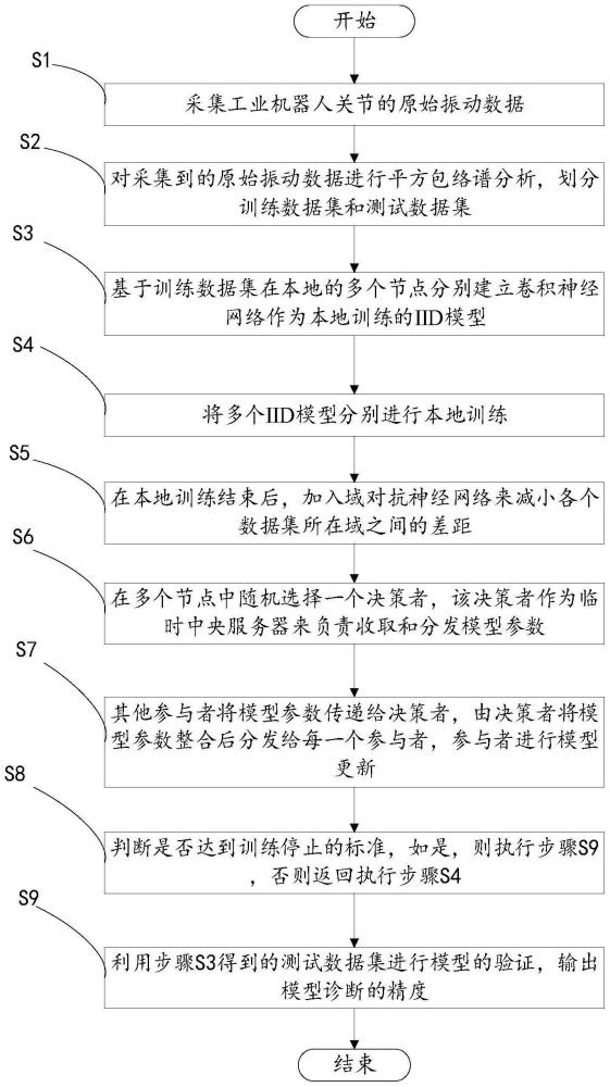 一种基于群学习算法的工业机器人关节故障诊断方法