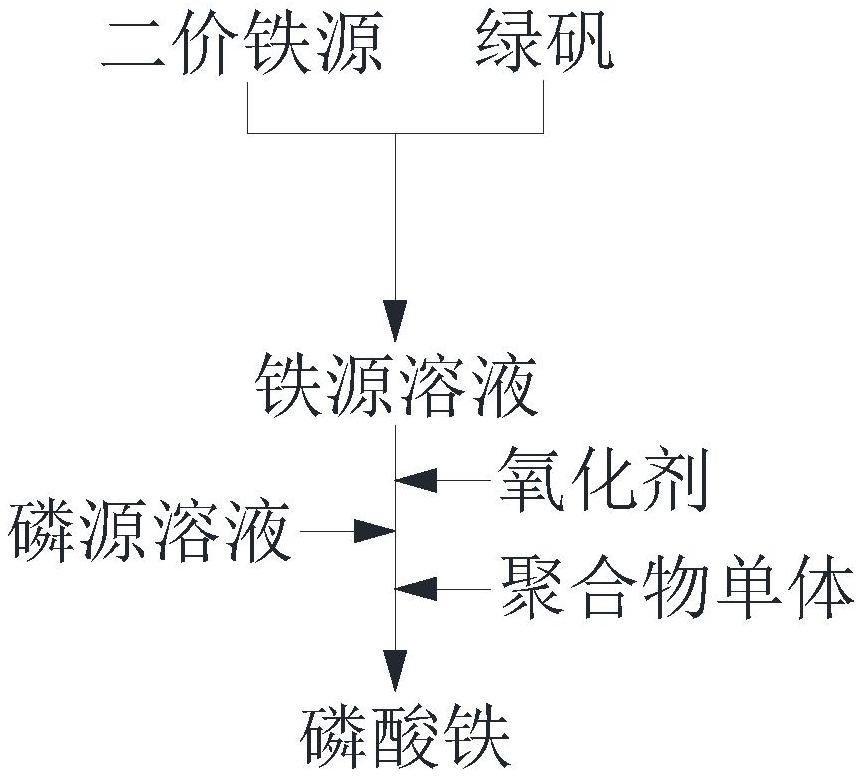 一种磷酸铁、磷酸铁锂正极材料及其制备方法和应用与流程