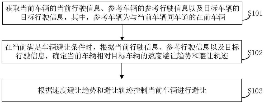 一种车辆避让方法、装置、设备及存储介质与流程