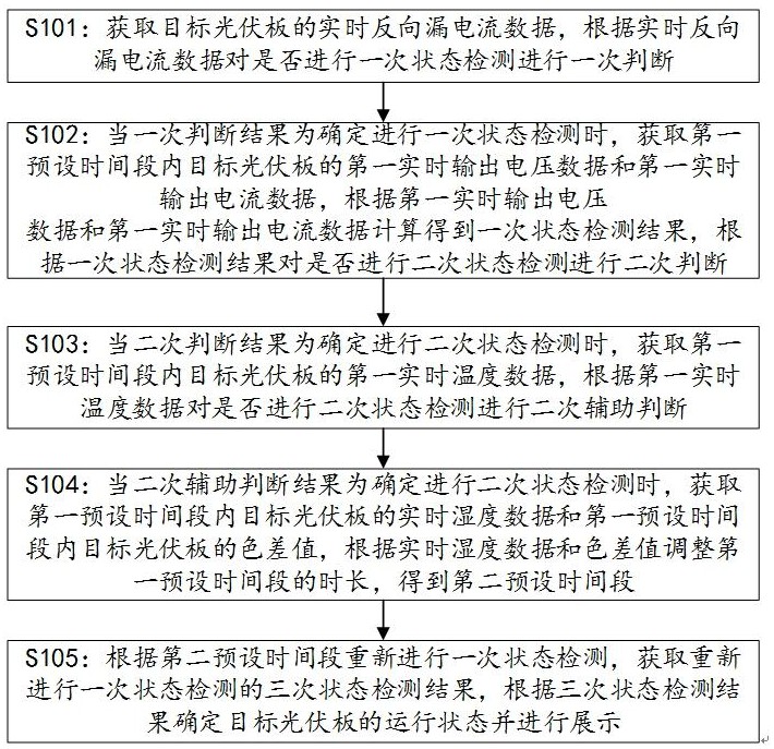 一种用于光伏板的状态检测方法及系统与流程