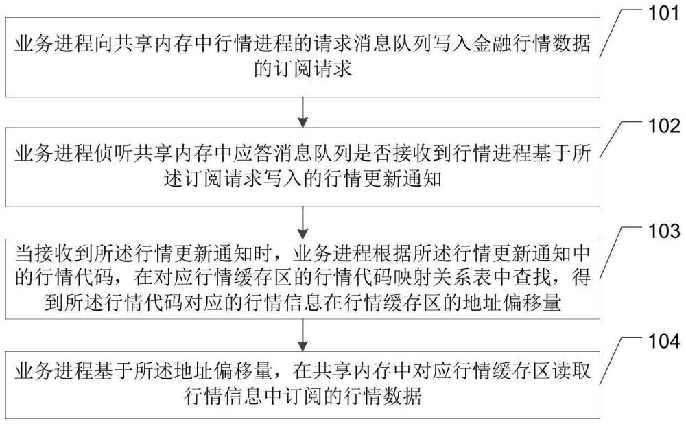 基于共享内存消息队列的金融行情订阅方法、设备及介质与流程