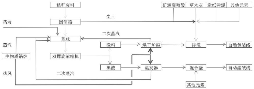 一种以固体废弃物为原料的有机肥及其生产方法、生产系统与流程