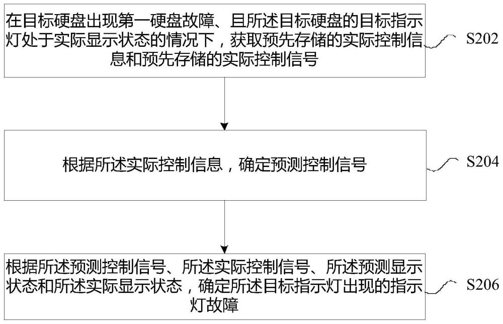 故障确定方法及装置、存储介质及电子设备与流程