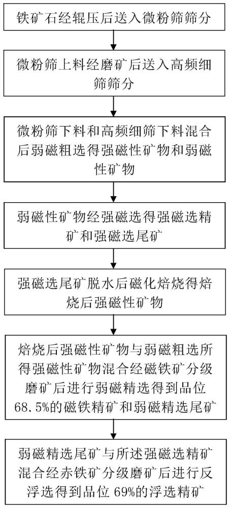 一种铁矿石选矿工艺的制作方法