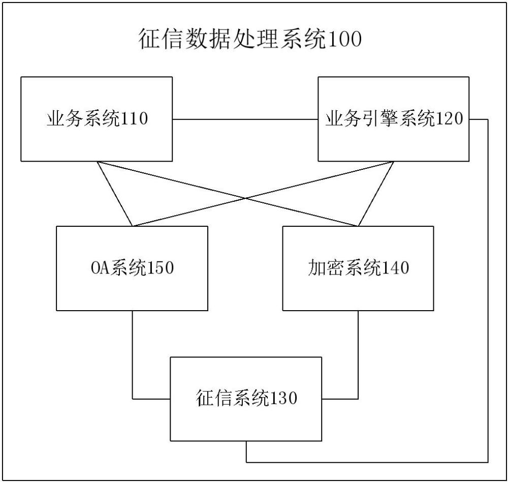 一种征信数据处理系统、方法、装置、设备及介质与流程