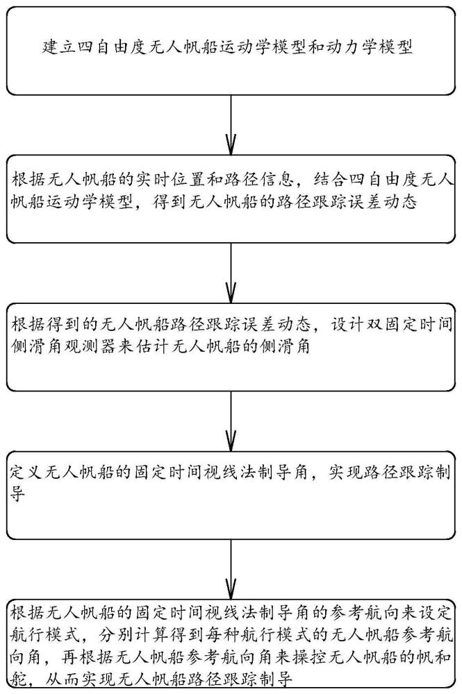 一种无人帆船路径跟踪的固定时间制导方法