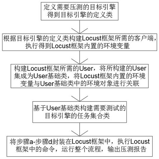 一种用户大数据多引擎压测的方法与流程