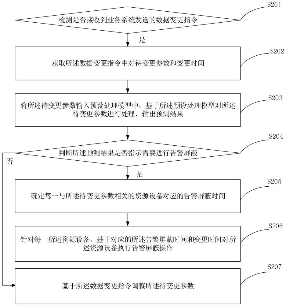 一种告警屏蔽方法、装置、电子设备及存储介质与流程