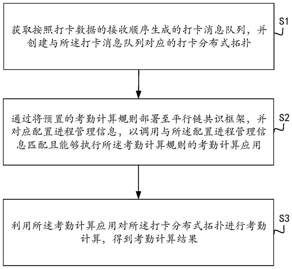 一种考勤计算方法、装置、设备和可移动存储介质与流程