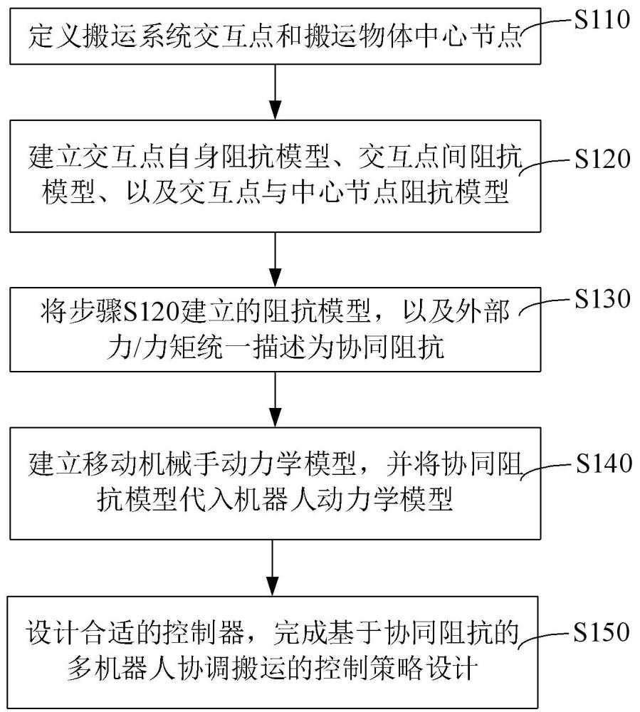 一种基于协同阻抗的多机器人协调搬运控制方法