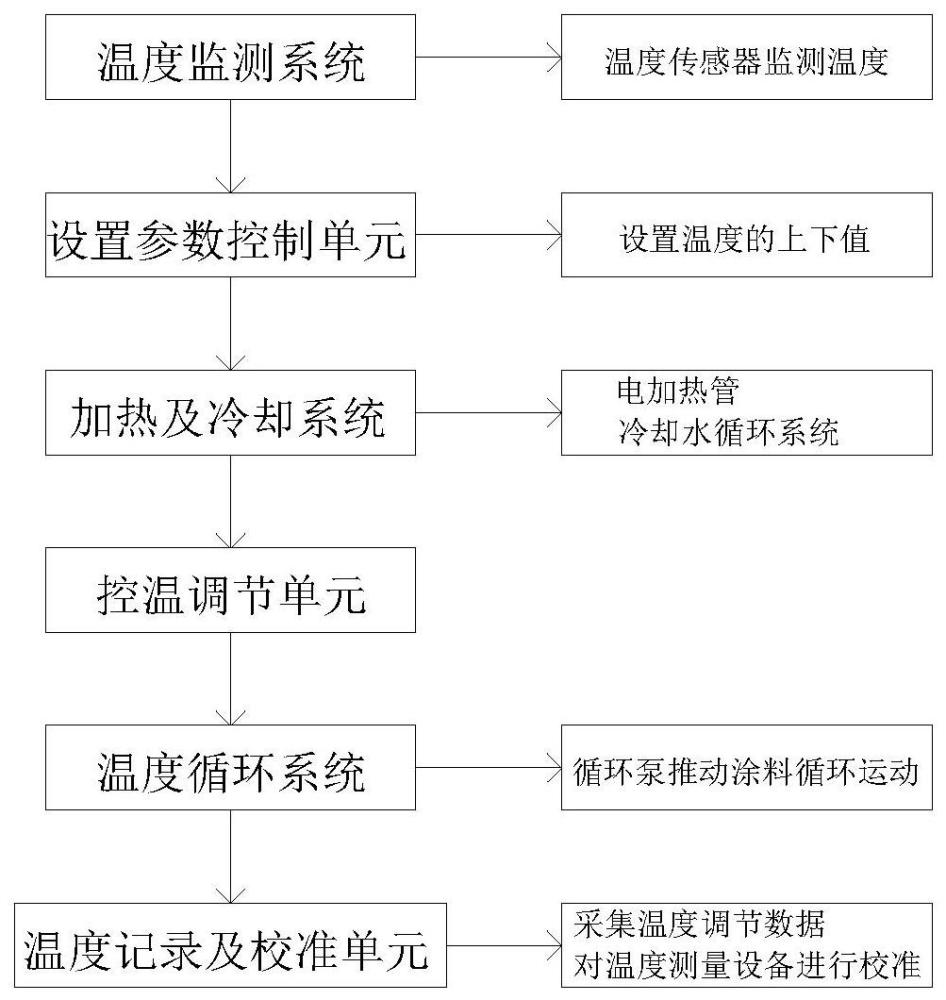 一种环保型水性多彩涂料的制备系统及方法与流程