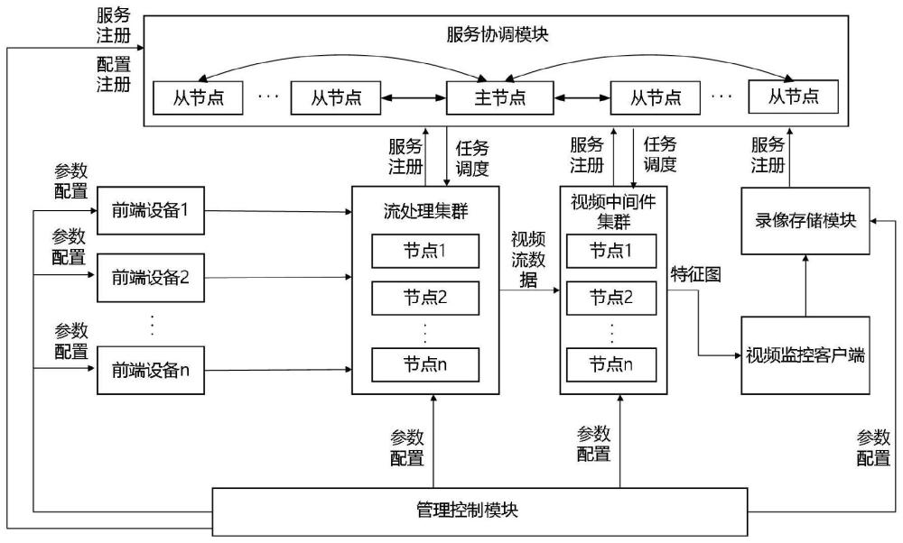 一种负载均衡的视频监控系统的制作方法