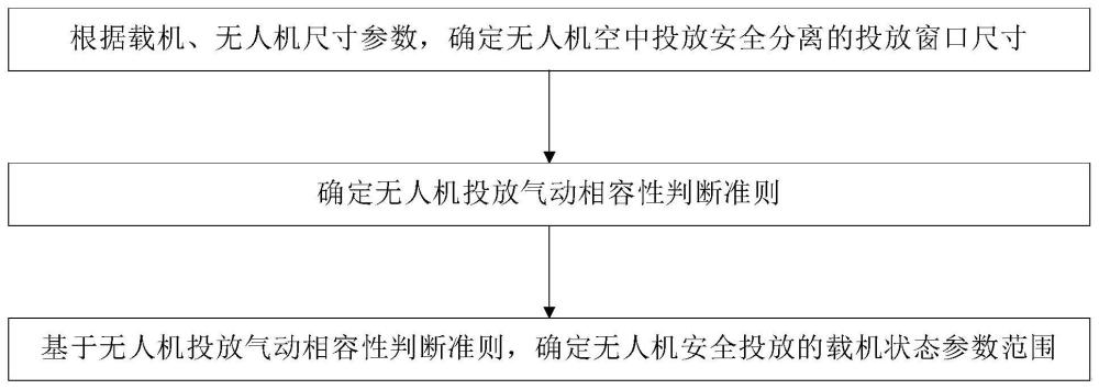 一种无人机投放气动相容性分离边界确定方法与流程