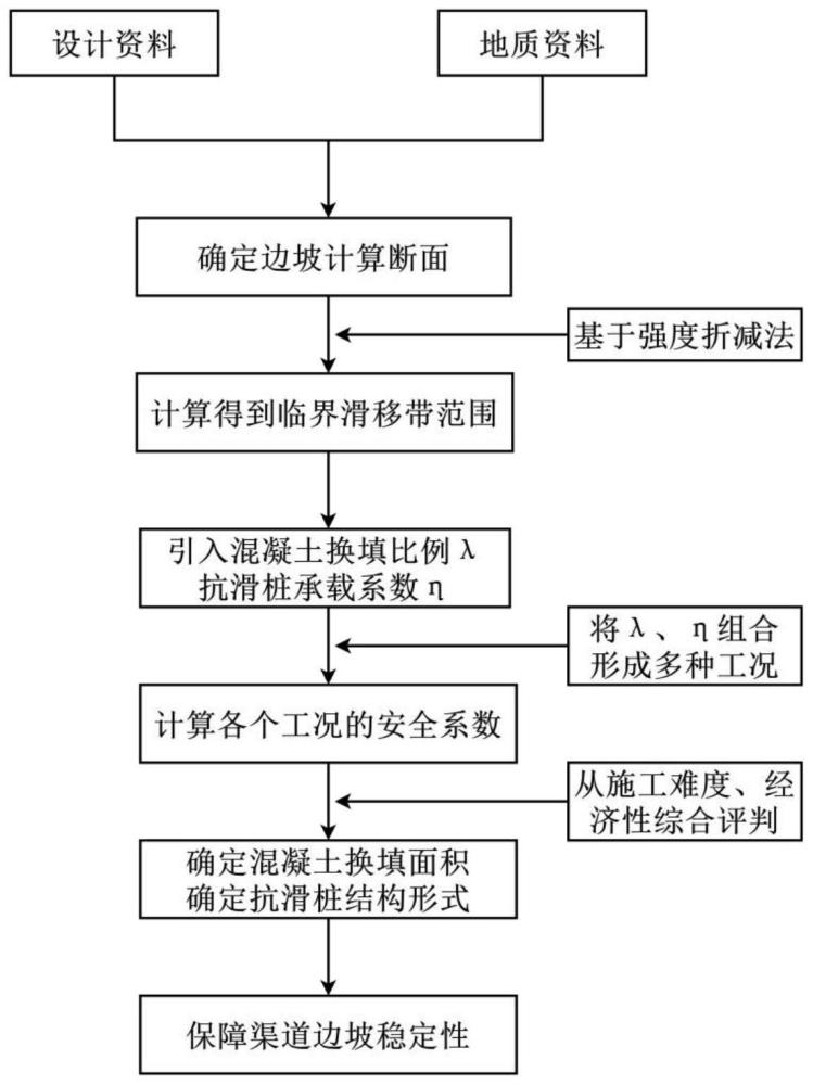 一种渠道边坡混凝土换填和抗滑桩组合的施工方法