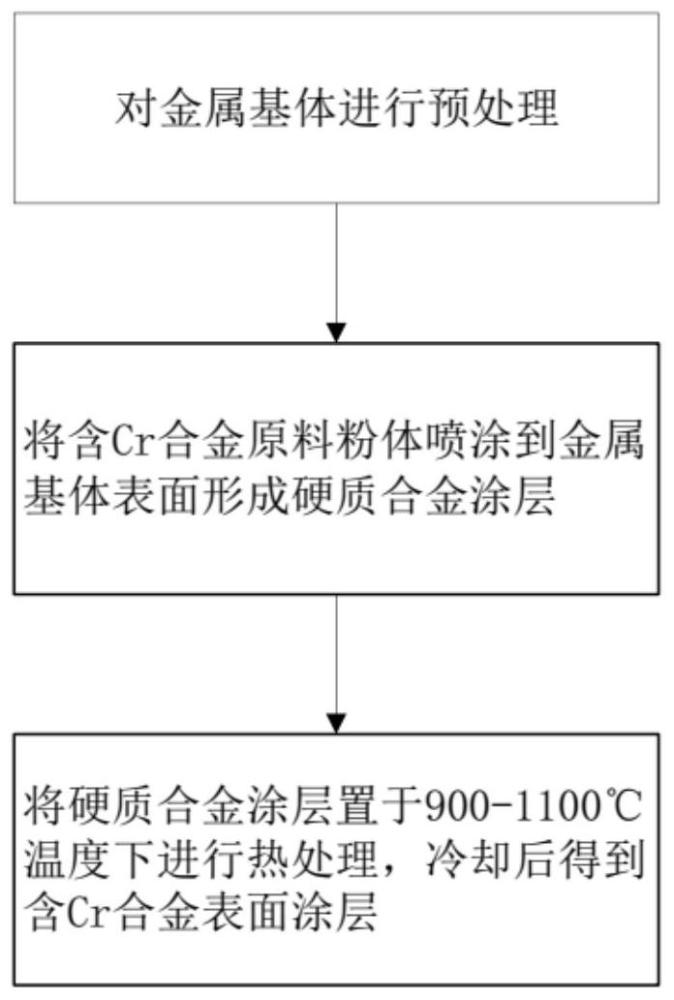 一种含Cr合金表面涂层的制备方法与流程