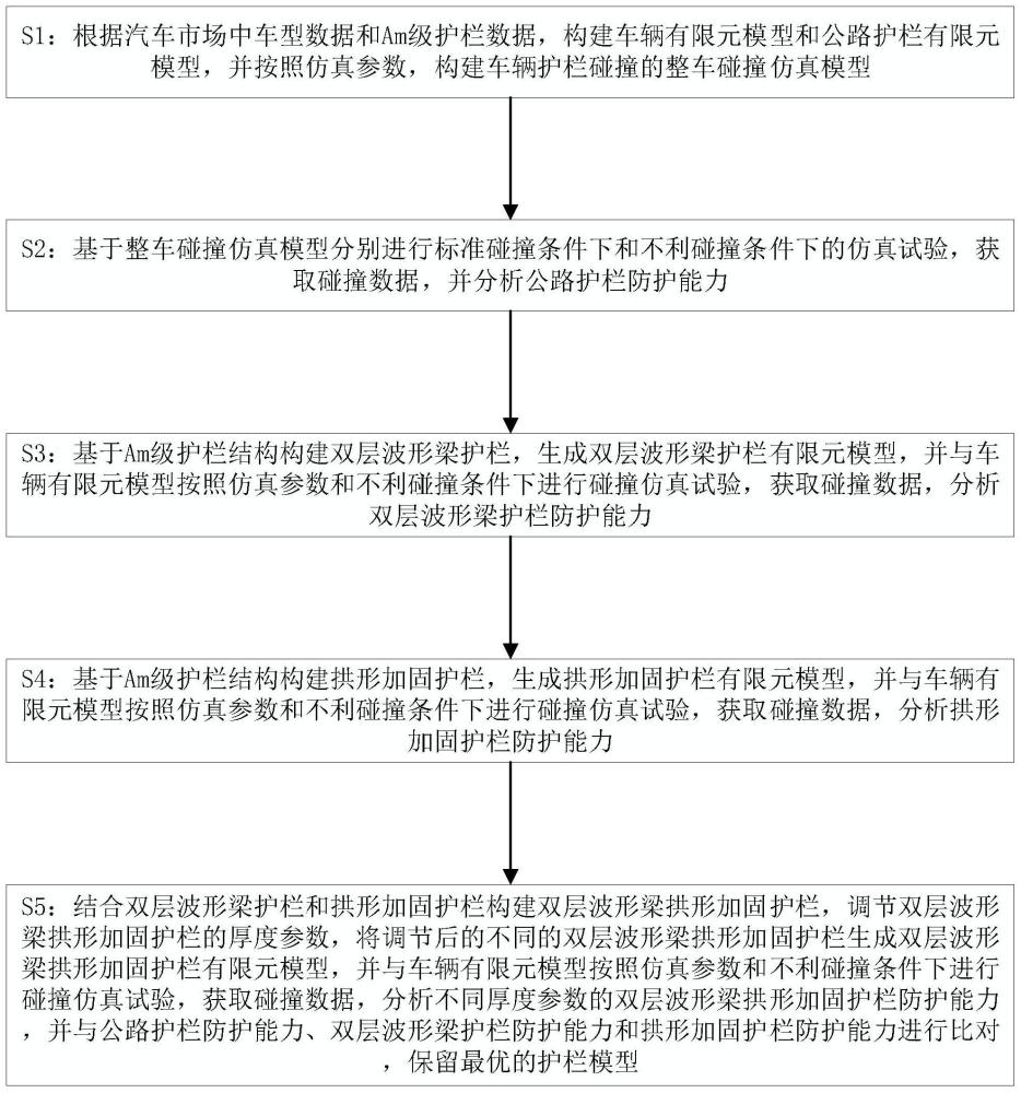 一种整车与公路护栏的碰撞分析方法、系统、设备及介质