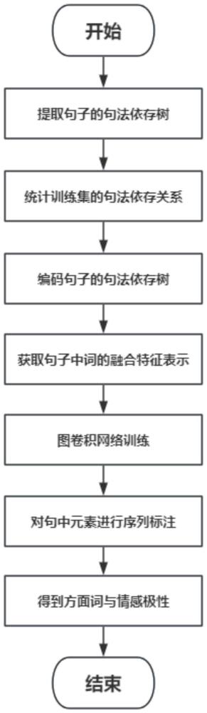 一种融合句法依存关系的方面级情感二元组抽取方法