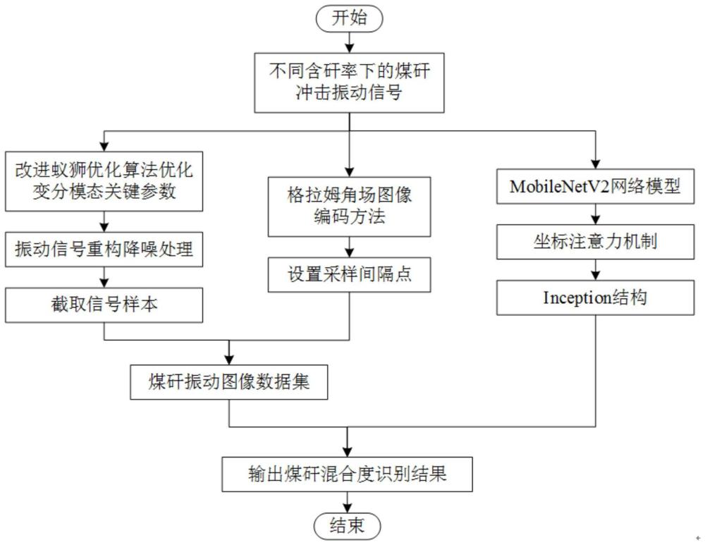 融合坐标注意力机制和Inception结构的MobileNetV2网络模型煤矸识别方法