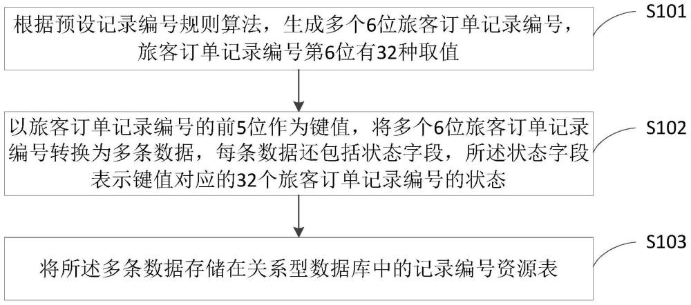 一种旅客订单记录编号生成方法及相关装置与流程