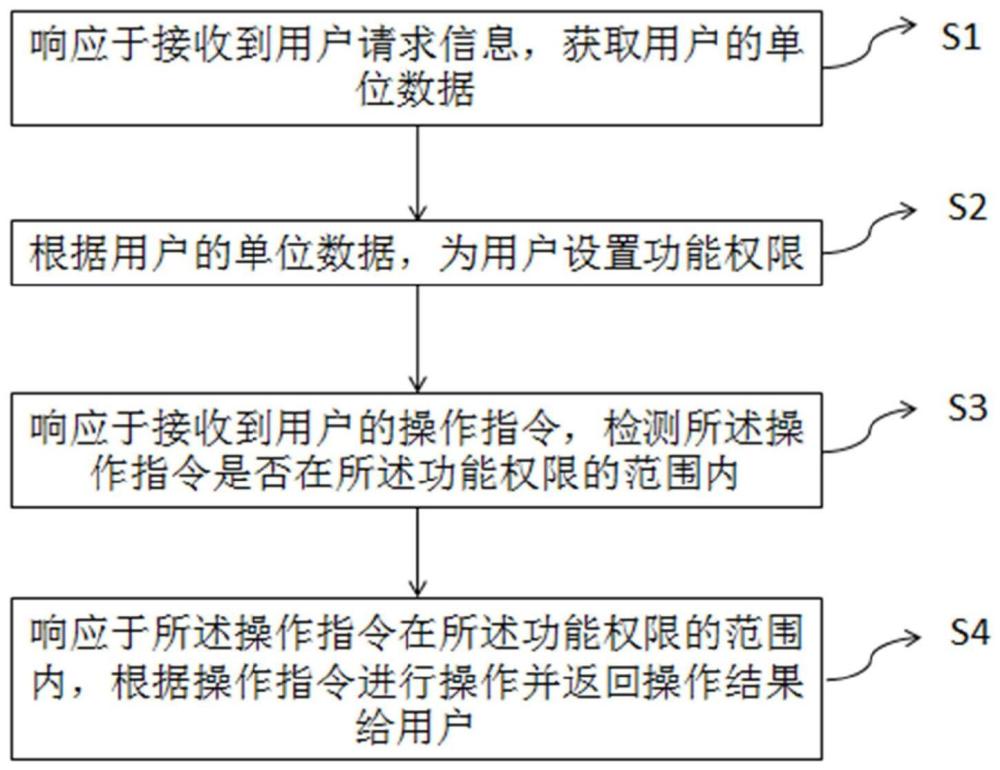 一种基于权限的轻应用管理方法及系统与流程