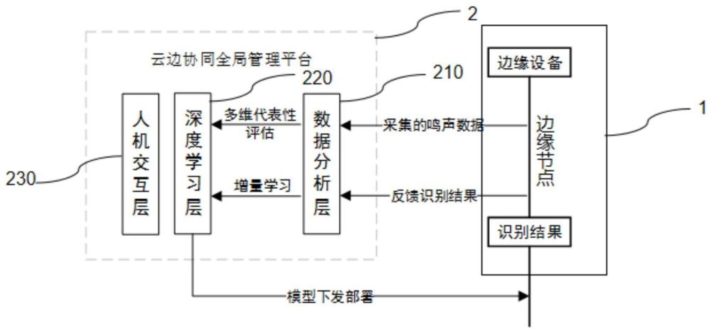 一种基于云边协同控制的鸟鸣声智能监测系统