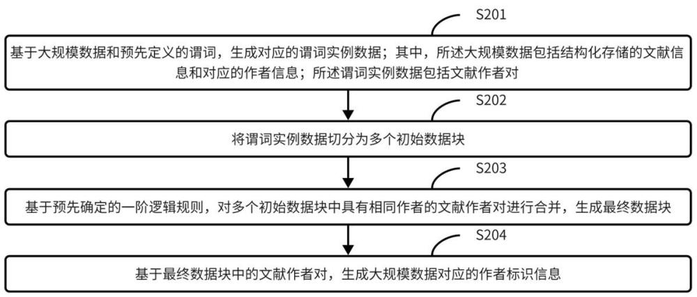 大规模数据的作者消歧方法、装置及可读存储介质与流程