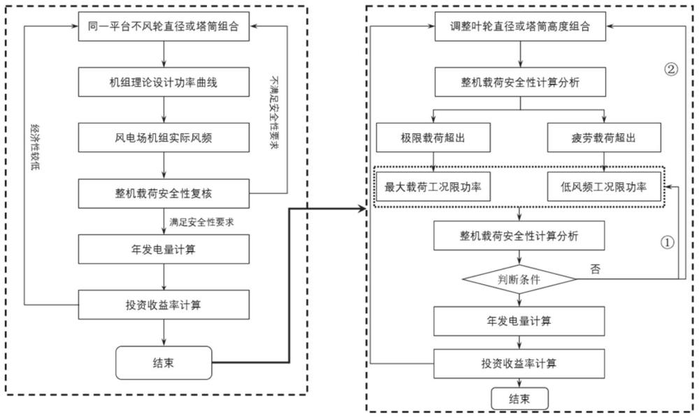 一种风电场风电机组选型方法、系统、存储介质及设备与流程