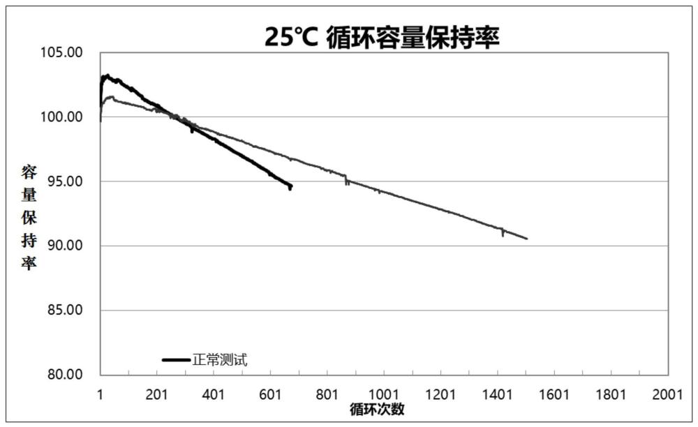 一种提高磷酸铁锂电池循环寿命的方法与流程