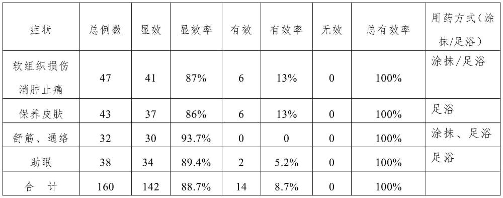 一种足用中西药结合药及其制备方法与流程