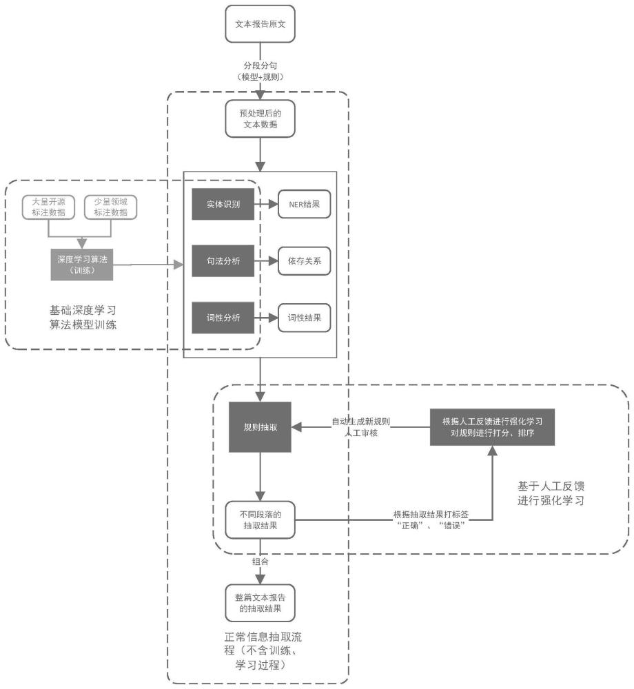 一种基于人工反馈强化学习的自动化文本信息抽取方法与流程