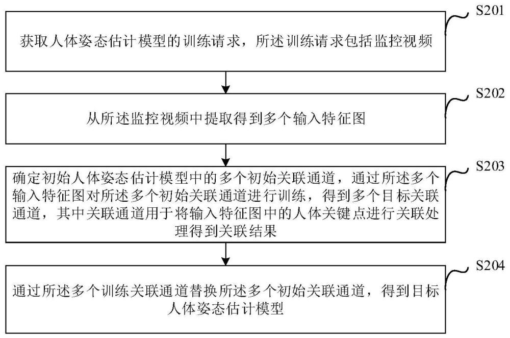 人体姿态估计模型的训练方法、装置、电子设备及介质与流程