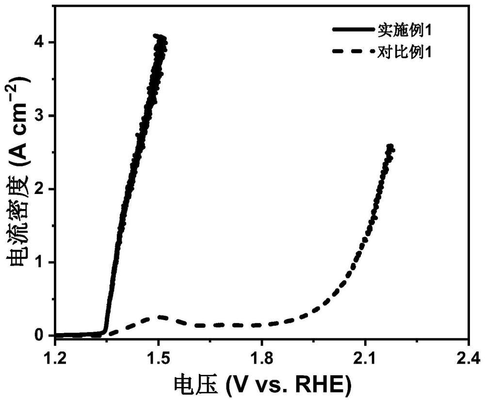 一种具有尿素氧化/析氢双功能的电极材料及其制备方法和应用