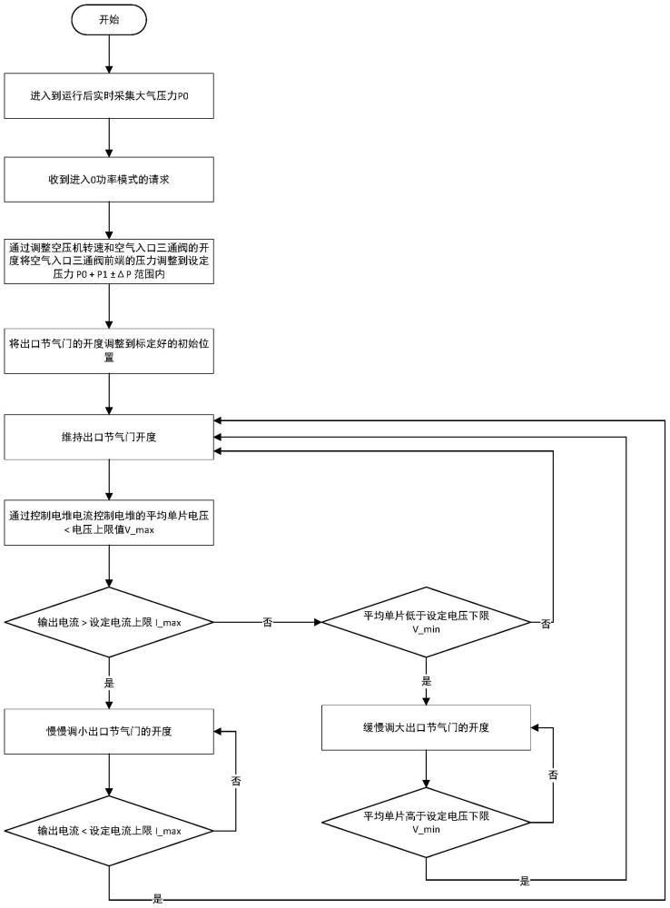 一种燃料电池系统的怠速控制方法及其应用的燃料电池系统与流程