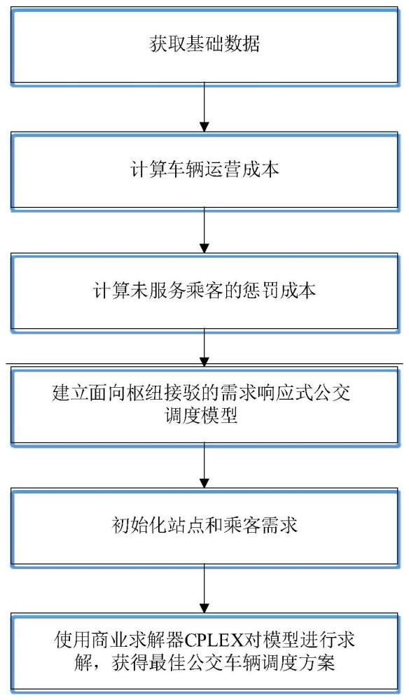 考虑异质需求和模块车特性的需求响应接驳公交调度方法