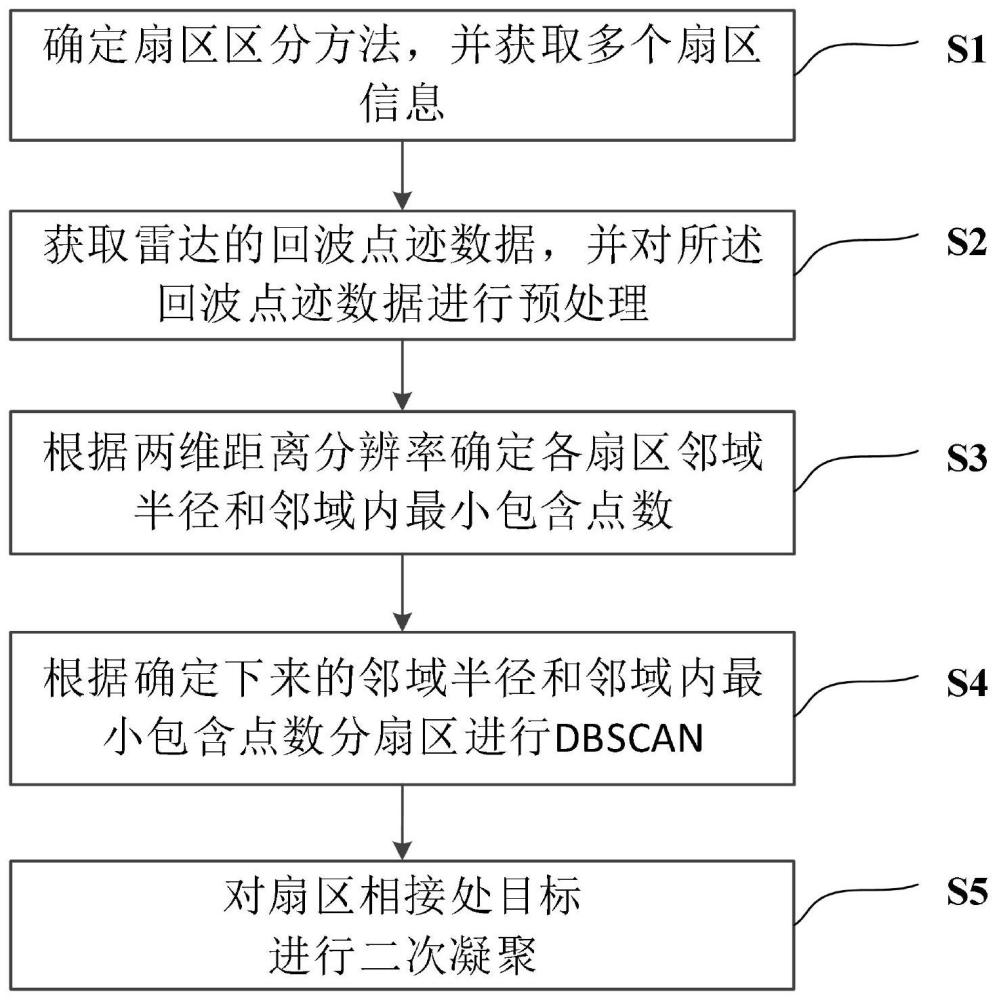 一种基于水面监视雷达的点迹凝聚方法与流程