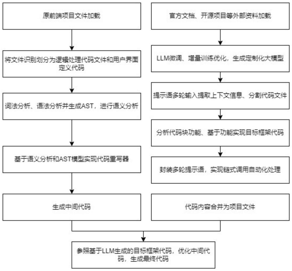 一种基于AST和LLM的混合式前端框架迁移方法