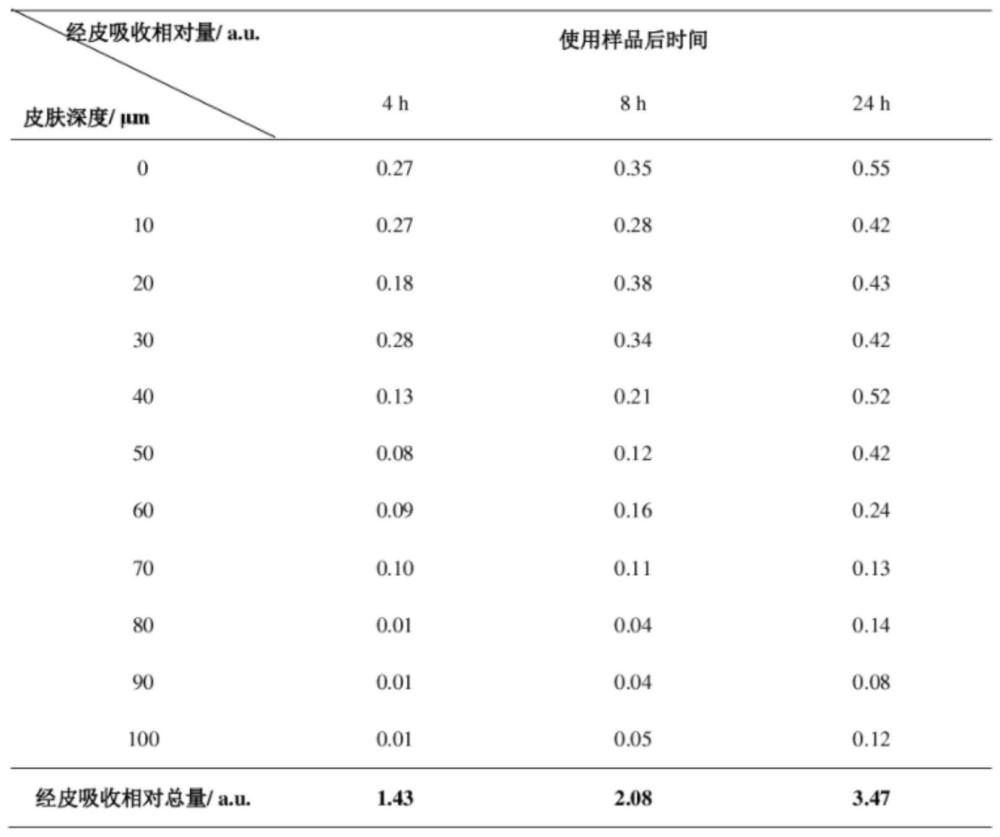 一种具有促渗功能的化妆品组合物及其制备方法与流程