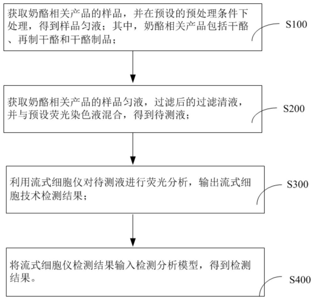 干酪、再制干酪及干酪制品中多种微生物含量的检测方法与流程