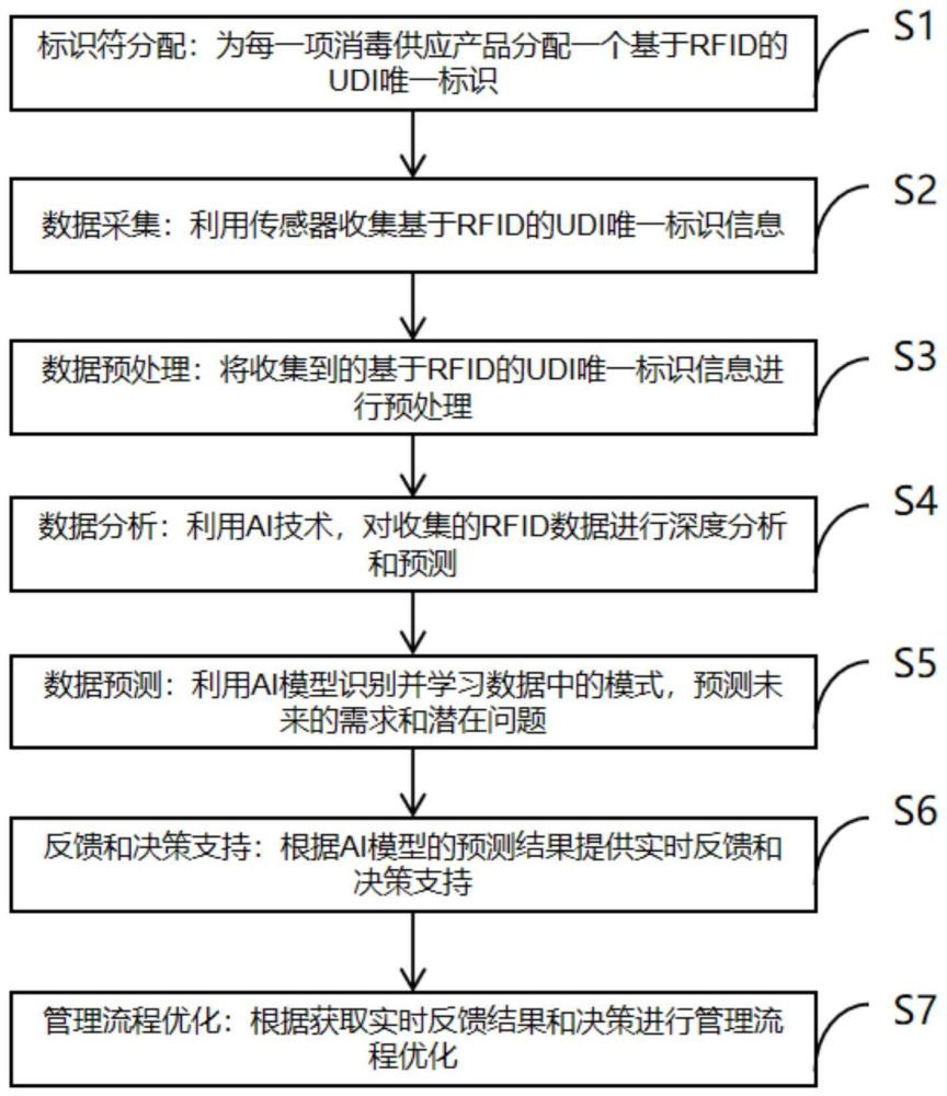 一种融合AI技术的手术器械识别管理方法及系统