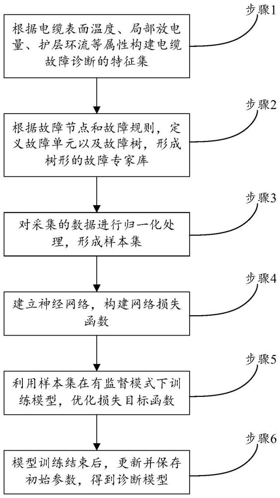 一种基于神经网络算法的电缆故障预判分析方法与流程