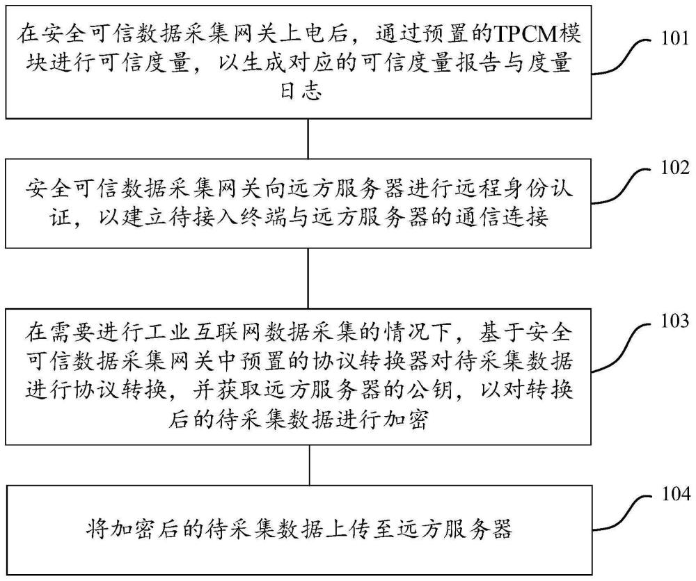 一种针对工业互联网的可信数据采集方法、设备及介质与流程