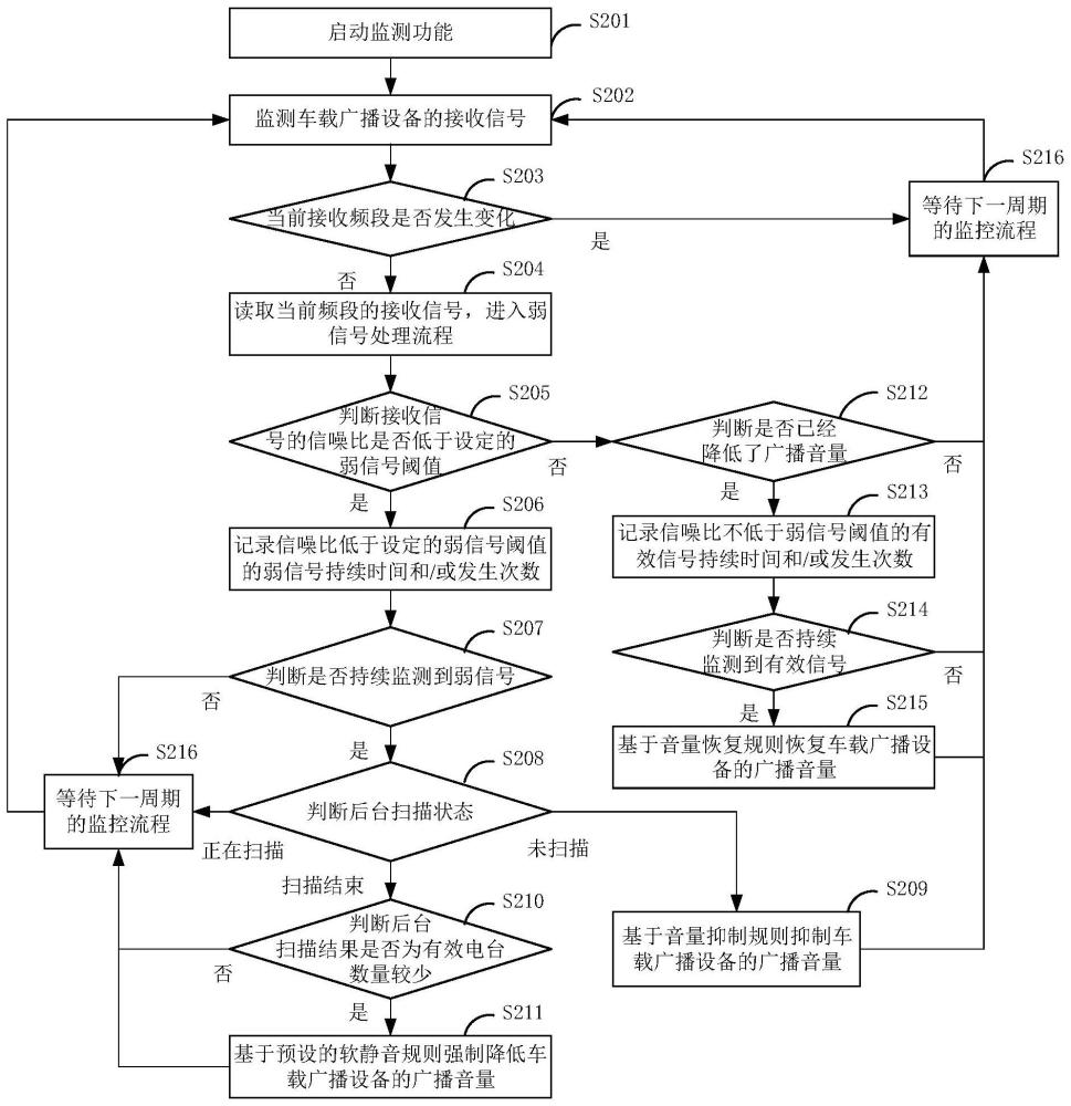 一种车载广播系统声音效果优化方法和装置与流程