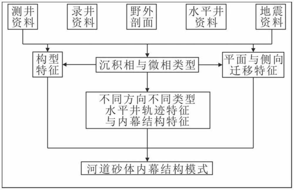 基于地震属性与水平井轨迹分析的河道砂体内幕结构解析方法