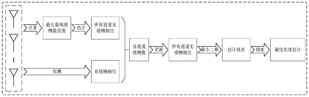 一种应用于无源探测系统的高精度干涉仪测向方法