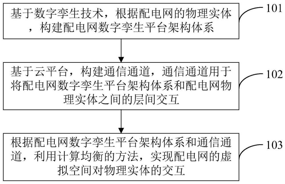 一种配电网虚拟互动实现方法及装置与流程