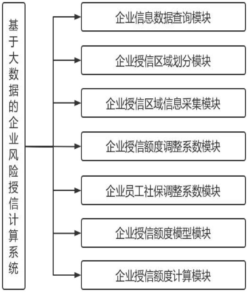 一种基于大数据的企业风险授信计算系统的制作方法