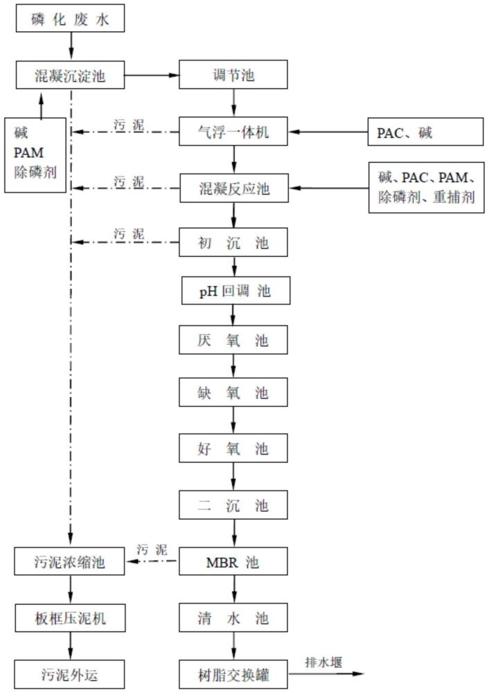 一种酸洗磷化废水处理方法及系统与流程