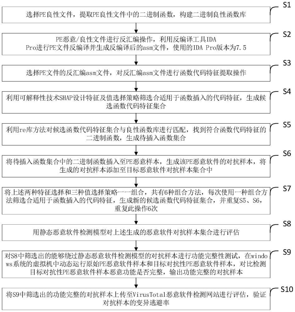 一种PE恶意软件对抗样本自动生成方法、系统及设备